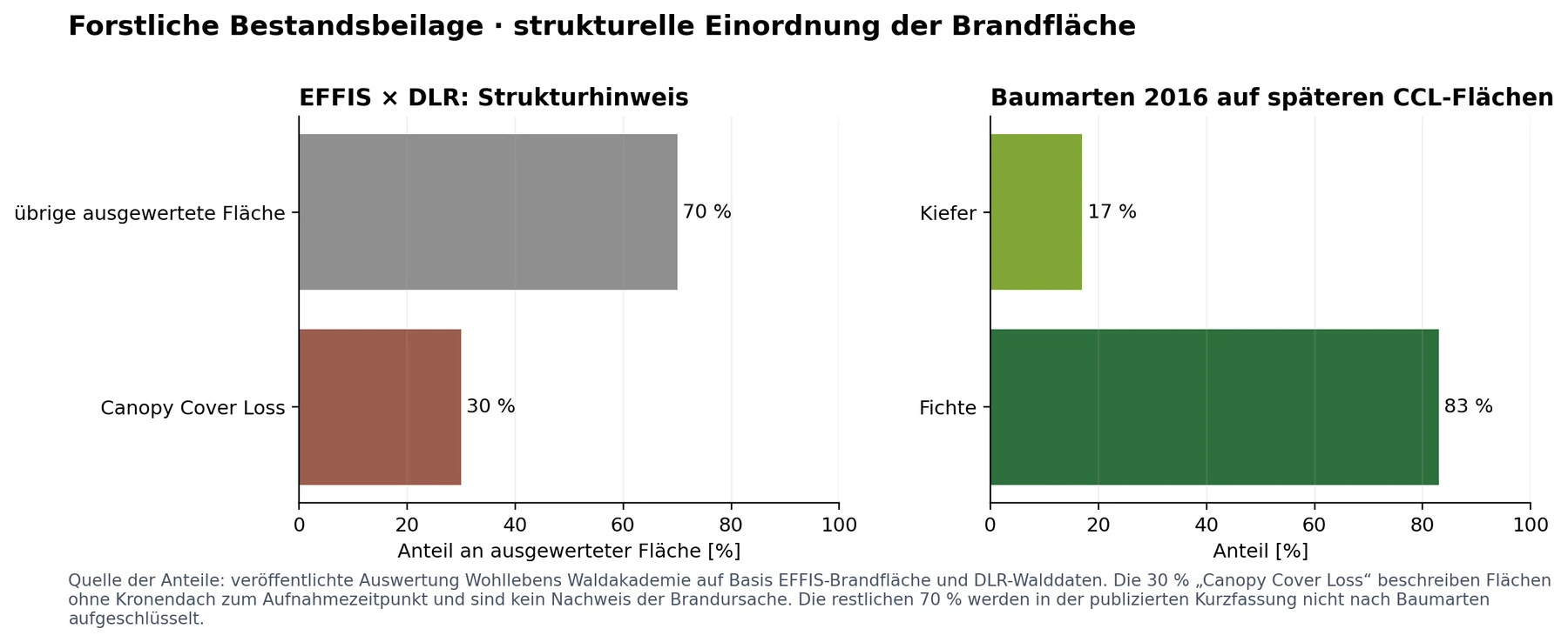 Diagramme zu Kronenverlust und früherer Baumartenverteilung