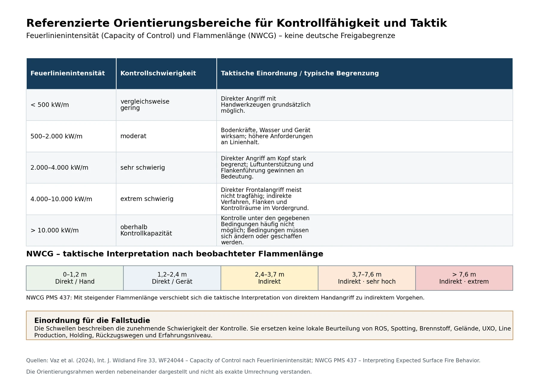Diagramm zu Kontrollfähigkeit, Feuerlinienintensität und Flammenlänge